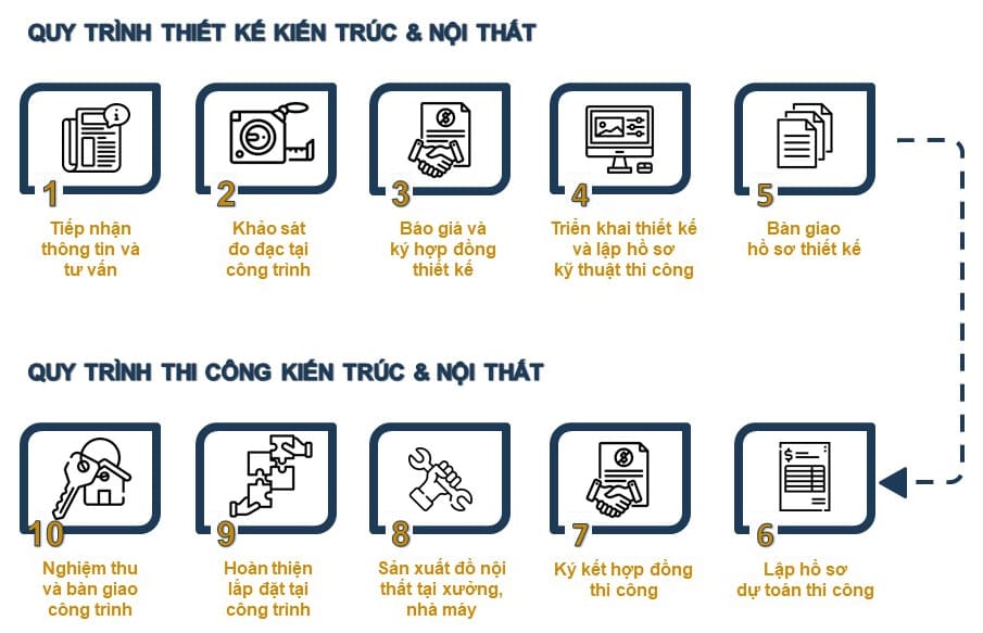 Quy trình thiết kế & thi công